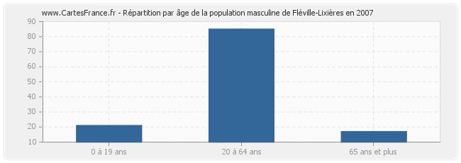 Répartition par âge de la population masculine de Fléville-Lixières en 2007