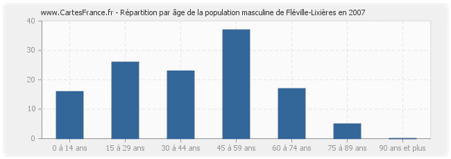 Répartition par âge de la population masculine de Fléville-Lixières en 2007