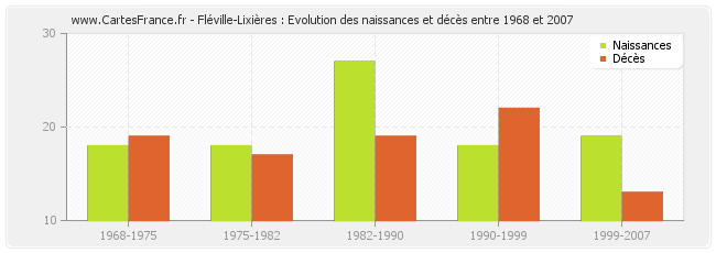 Fléville-Lixières : Evolution des naissances et décès entre 1968 et 2007