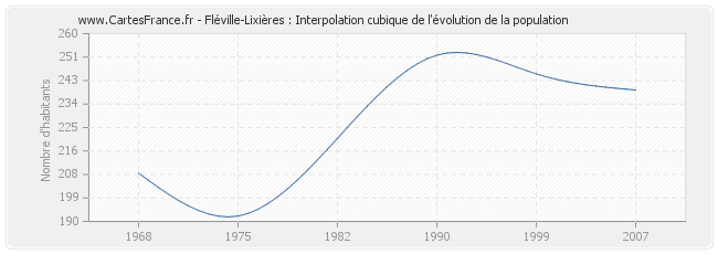 Fléville-Lixières : Interpolation cubique de l'évolution de la population