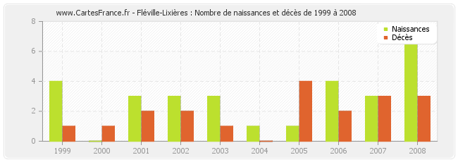 Fléville-Lixières : Nombre de naissances et décès de 1999 à 2008