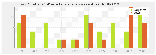 Francheville : Nombre de naissances et décès de 1999 à 2008