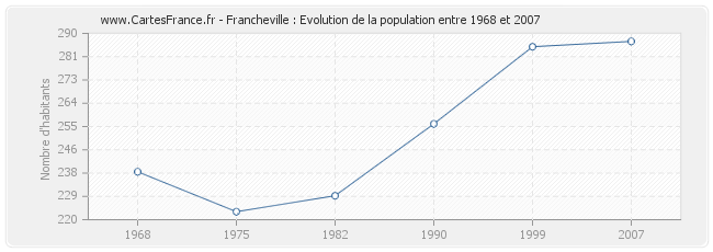 Population Francheville