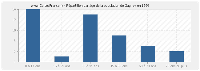 Répartition par âge de la population de Gugney en 1999