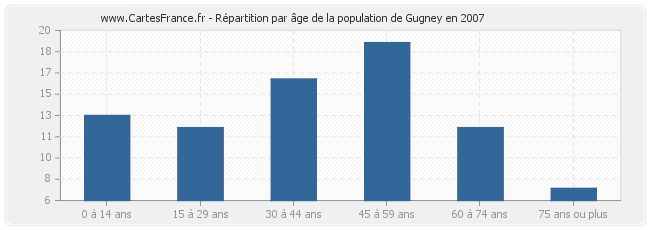 Répartition par âge de la population de Gugney en 2007