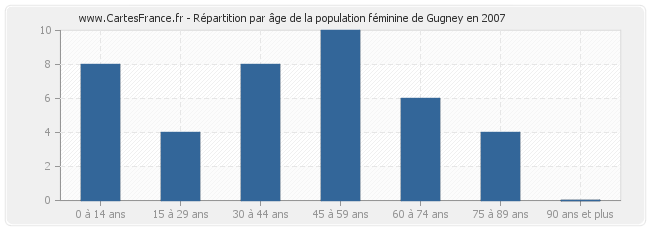 Répartition par âge de la population féminine de Gugney en 2007