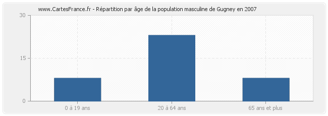 Répartition par âge de la population masculine de Gugney en 2007