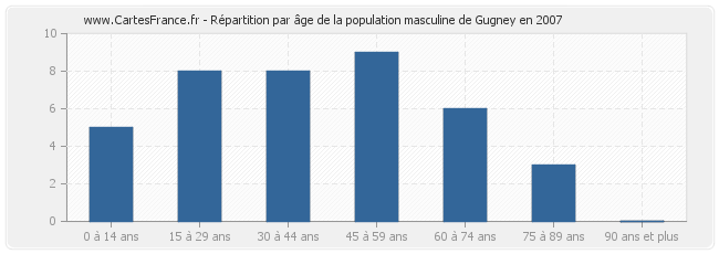 Répartition par âge de la population masculine de Gugney en 2007