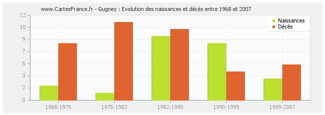 Gugney : Evolution des naissances et décès entre 1968 et 2007