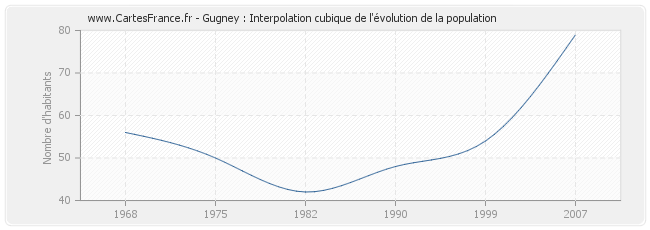 Gugney : Interpolation cubique de l'évolution de la population