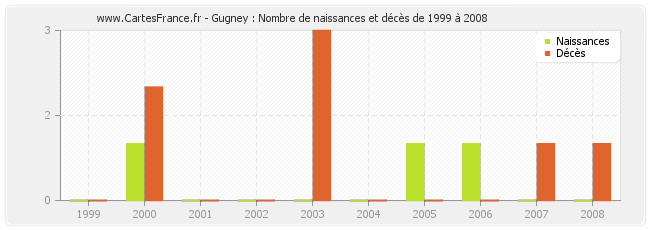 Gugney : Nombre de naissances et décès de 1999 à 2008