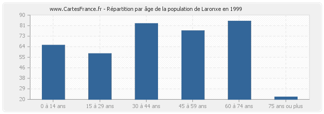 Répartition par âge de la population de Laronxe en 1999