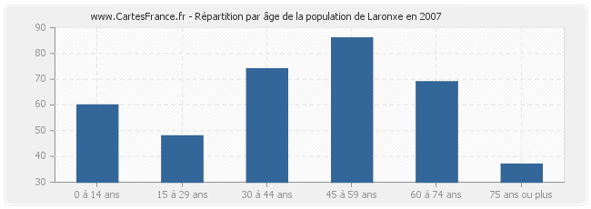 Répartition par âge de la population de Laronxe en 2007