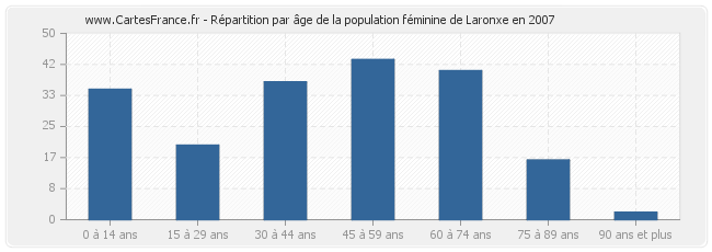 Répartition par âge de la population féminine de Laronxe en 2007