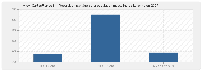 Répartition par âge de la population masculine de Laronxe en 2007