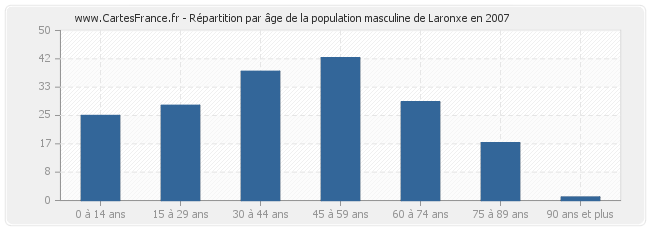 Répartition par âge de la population masculine de Laronxe en 2007