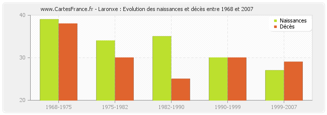 Laronxe : Evolution des naissances et décès entre 1968 et 2007