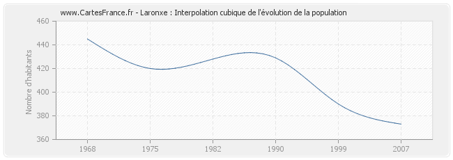 Laronxe : Interpolation cubique de l'évolution de la population