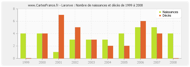 Laronxe : Nombre de naissances et décès de 1999 à 2008