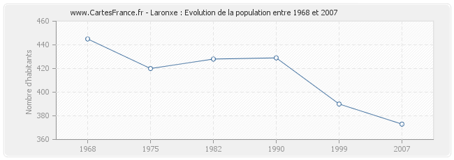 Population Laronxe