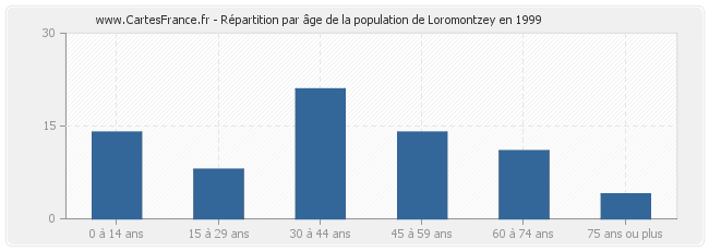 Répartition par âge de la population de Loromontzey en 1999