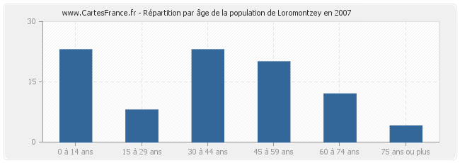 Répartition par âge de la population de Loromontzey en 2007