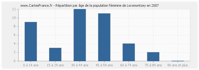 Répartition par âge de la population féminine de Loromontzey en 2007