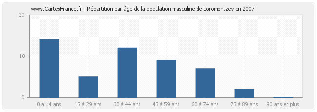 Répartition par âge de la population masculine de Loromontzey en 2007