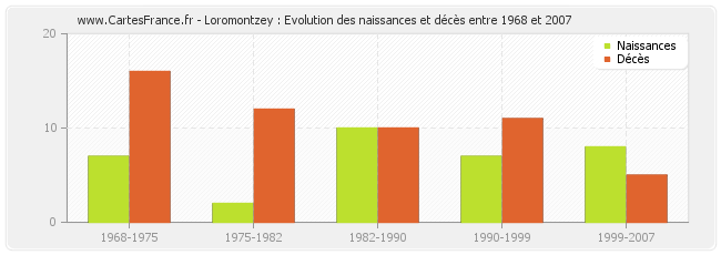 Loromontzey : Evolution des naissances et décès entre 1968 et 2007