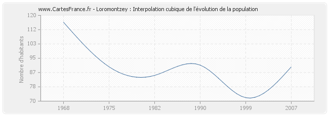 Loromontzey : Interpolation cubique de l'évolution de la population