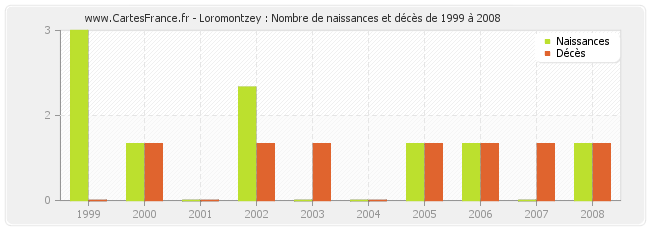 Loromontzey : Nombre de naissances et décès de 1999 à 2008