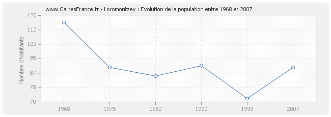 Population Loromontzey