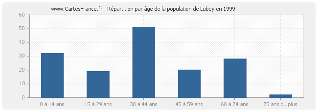 Répartition par âge de la population de Lubey en 1999