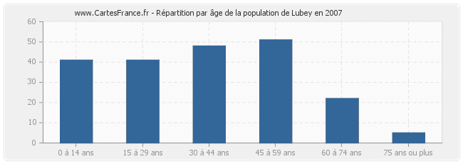 Répartition par âge de la population de Lubey en 2007