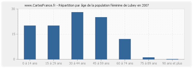 Répartition par âge de la population féminine de Lubey en 2007