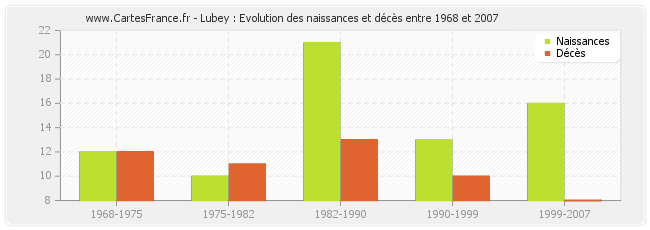 Lubey : Evolution des naissances et décès entre 1968 et 2007