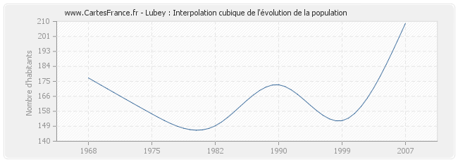 Lubey : Interpolation cubique de l'évolution de la population