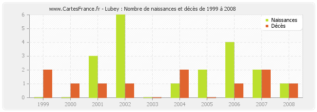 Lubey : Nombre de naissances et décès de 1999 à 2008