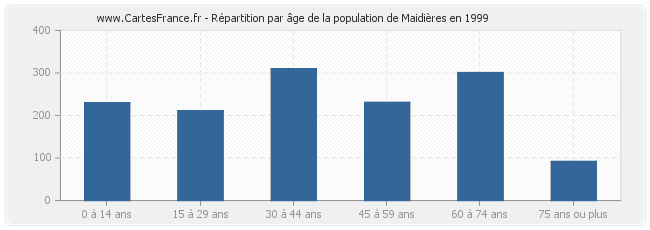 Répartition par âge de la population de Maidières en 1999