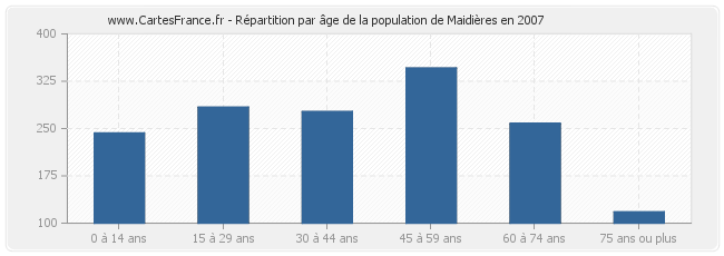 Répartition par âge de la population de Maidières en 2007