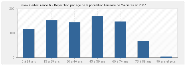 Répartition par âge de la population féminine de Maidières en 2007