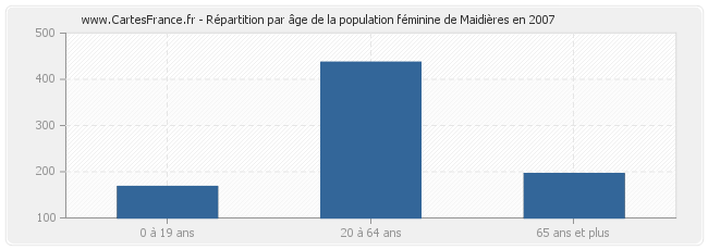 Répartition par âge de la population féminine de Maidières en 2007