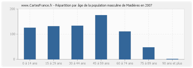 Répartition par âge de la population masculine de Maidières en 2007