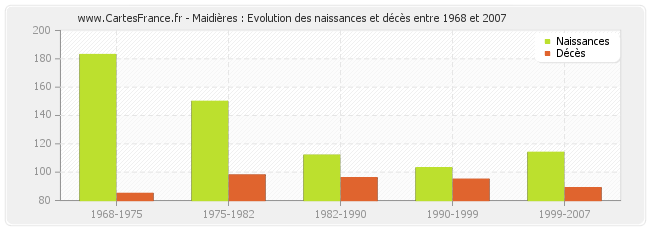 Maidières : Evolution des naissances et décès entre 1968 et 2007