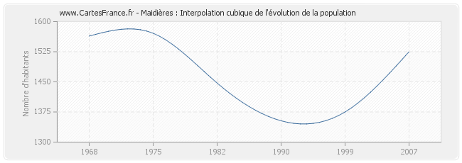 Maidières : Interpolation cubique de l'évolution de la population