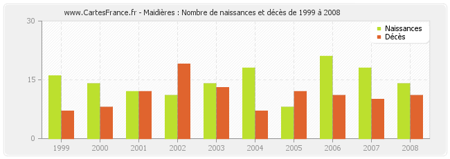 Maidières : Nombre de naissances et décès de 1999 à 2008