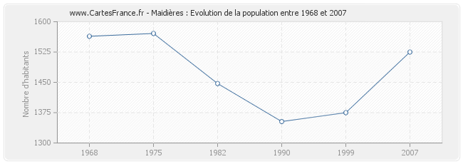 Population Maidières