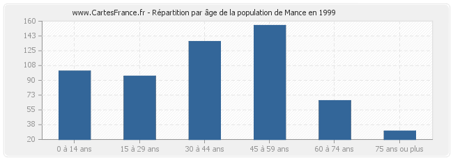 Répartition par âge de la population de Mance en 1999