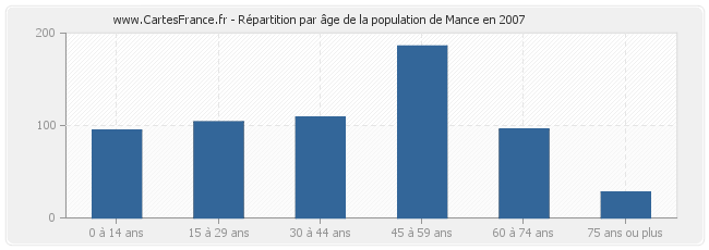 Répartition par âge de la population de Mance en 2007