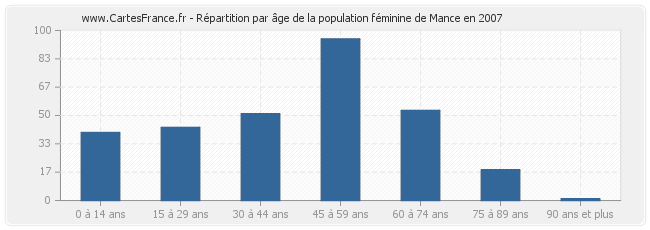 Répartition par âge de la population féminine de Mance en 2007